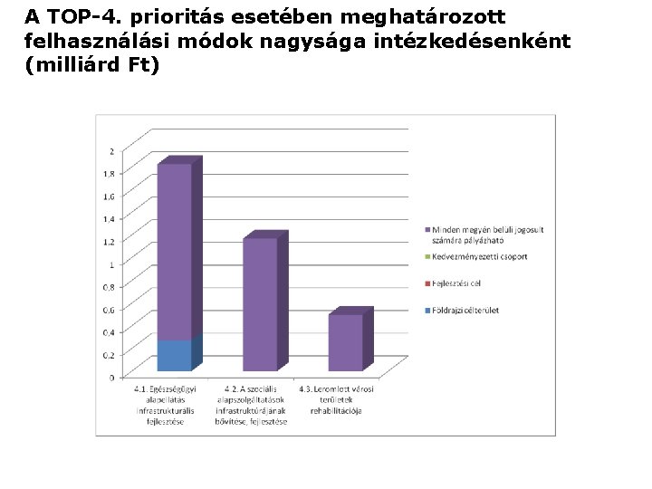 A TOP-4. prioritás esetében meghatározott felhasználási módok nagysága intézkedésenként (milliárd Ft) 