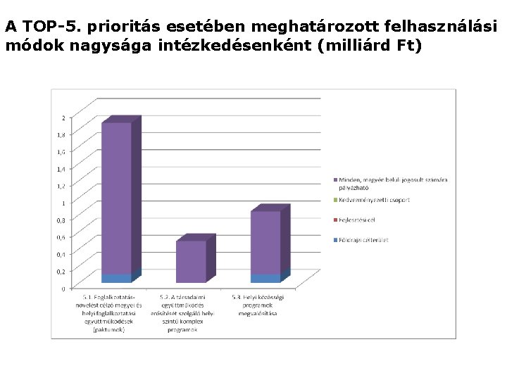  A TOP-5. prioritás esetében meghatározott felhasználási módok nagysága intézkedésenként (milliárd Ft) 