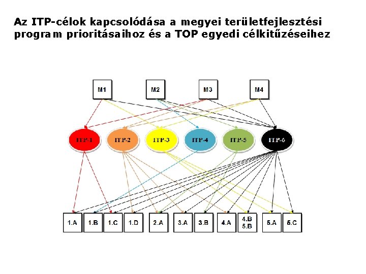 Az ITP-célok kapcsolódása a megyei területfejlesztési program prioritásaihoz és a TOP egyedi célkitűzéseihez 