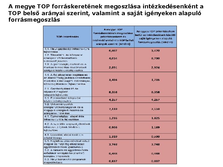 A megye TOP forráskeretének megoszlása intézkedésenként a TOP belső arányai szerint, valamint a saját