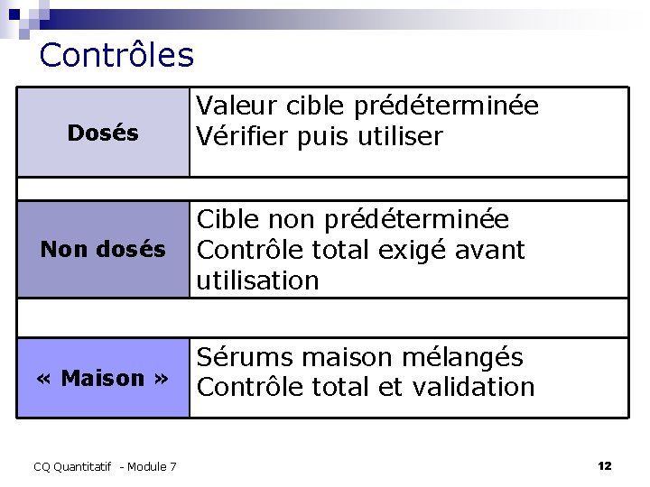 Contrôles Dosés Non dosés Valeur cible prédéterminée Vérifier puis utiliser Cible non prédéterminée Contrôle