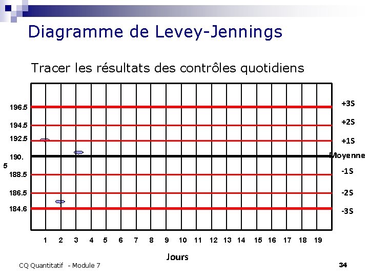  Diagramme de Levey-Jennings Tracer les résultats des contrôles quotidiens 196. 5 +3 S