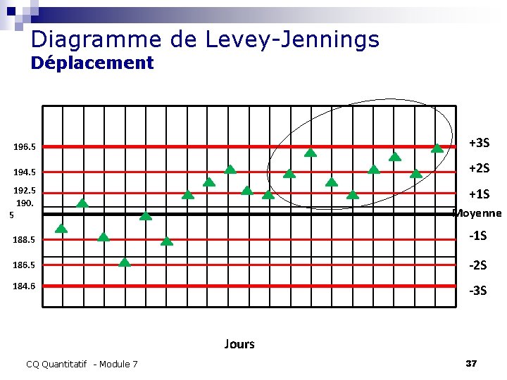 Diagramme de Levey-Jennings Déplacement 196. 5 +3 S 194. 5 +2 S 192. 5