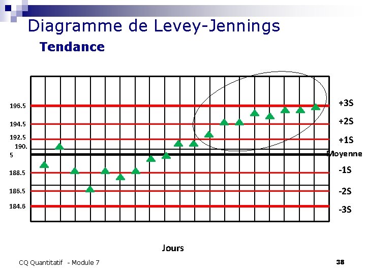  Diagramme de Levey-Jennings Tendance 196. 5 +3 S 194. 5 +2 S 192.