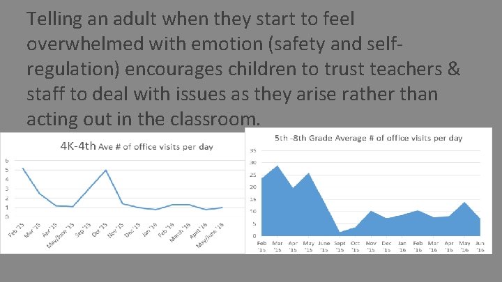 Telling an adult when they start to feel overwhelmed with emotion (safety and selfregulation)