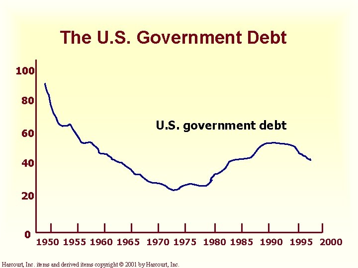 The U. S. Government Debt 100 80 60 U. S. government debt 40 20