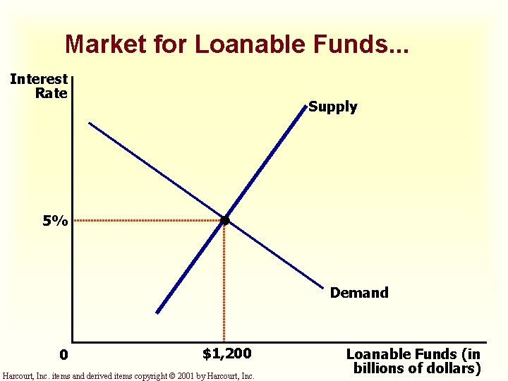 Market for Loanable Funds. . . Interest Rate Supply 5% Demand 0 $1, 200 Market for Loanable Funds. . . Interest Rate Supply 5% Demand 0 $1, 200