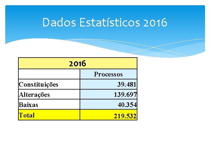 Dados Estatísticos 2016 Constituições Alterações Baixas Total Processos 39. 481 139. 697 40. 354