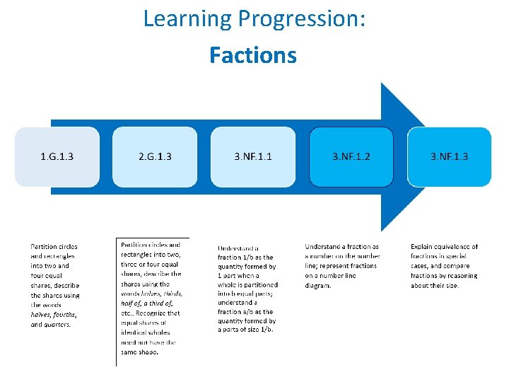 Learning Progression: Factions 5 Copyright 2009 