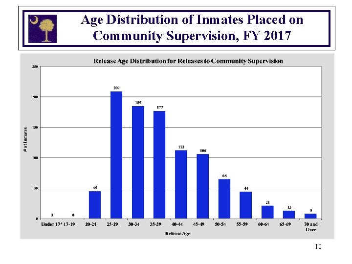 Age Distribution of Inmates Placed on Community Supervision, FY 2017 10 