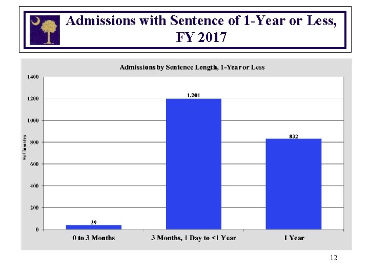Admissions with Sentence of 1 -Year or Less, FY 2017 12 