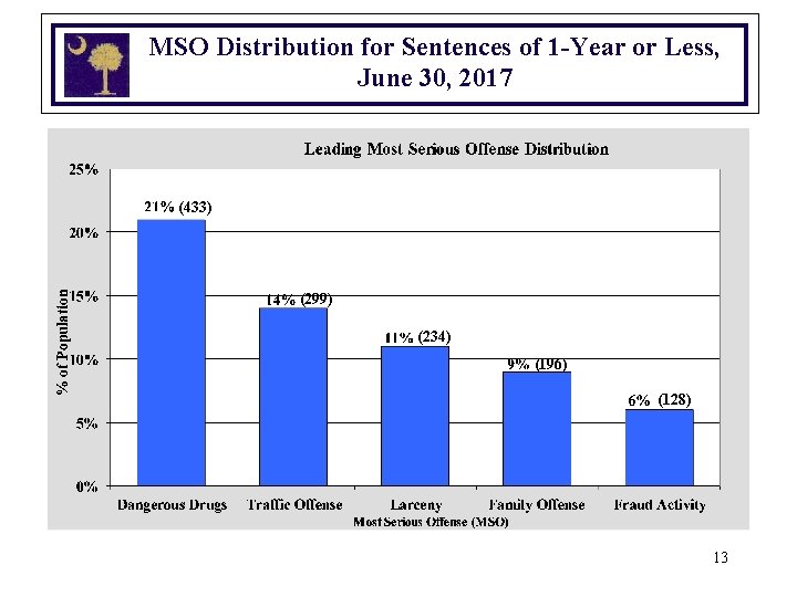 MSO Distribution for Sentences of 1 -Year or Less, June 30, 2017 (433) (299)