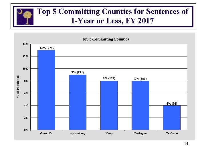 Top 5 Committing Counties for Sentences of 1 -Year or Less, FY 2017 14