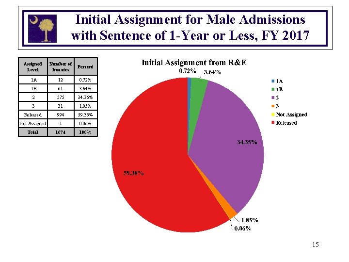 Initial Assignment for Male Admissions with Sentence of 1 -Year or Less, FY 2017