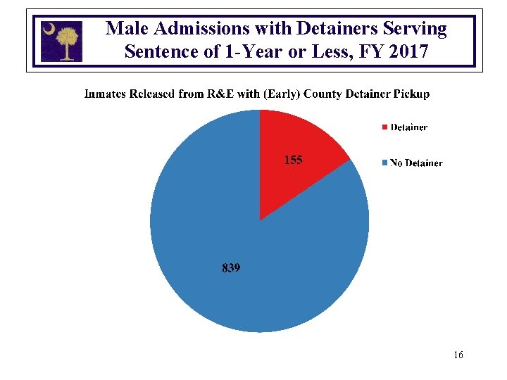 Male Admissions with Detainers Serving Sentence of 1 -Year or Less, FY 2017 16