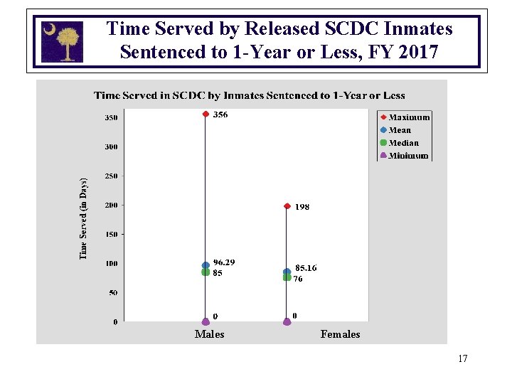 Time Served by Released SCDC Inmates Sentenced to 1 -Year or Less, FY 2017