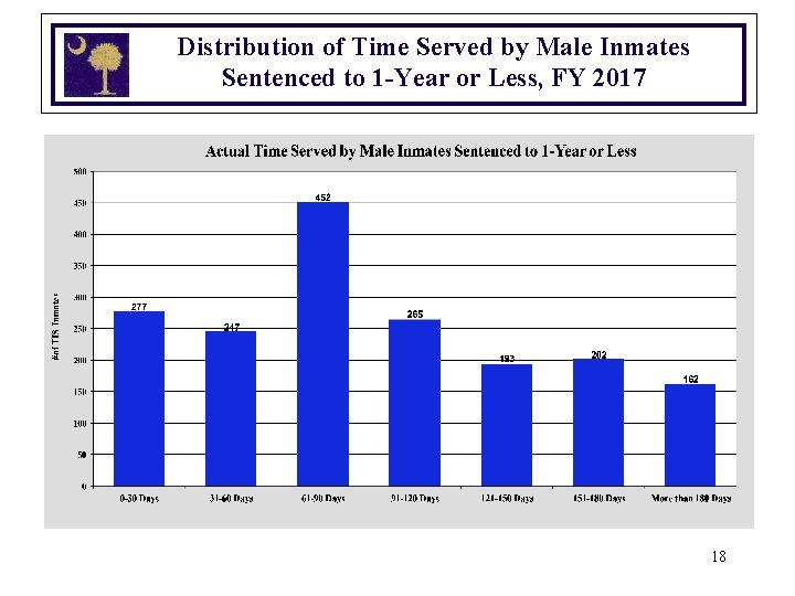 Distribution of Time Served by Male Inmates Sentenced to 1 -Year or Less, FY