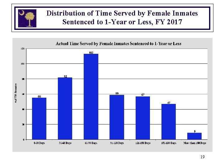 Distribution of Time Served by Female Inmates Sentenced to 1 -Year or Less, FY