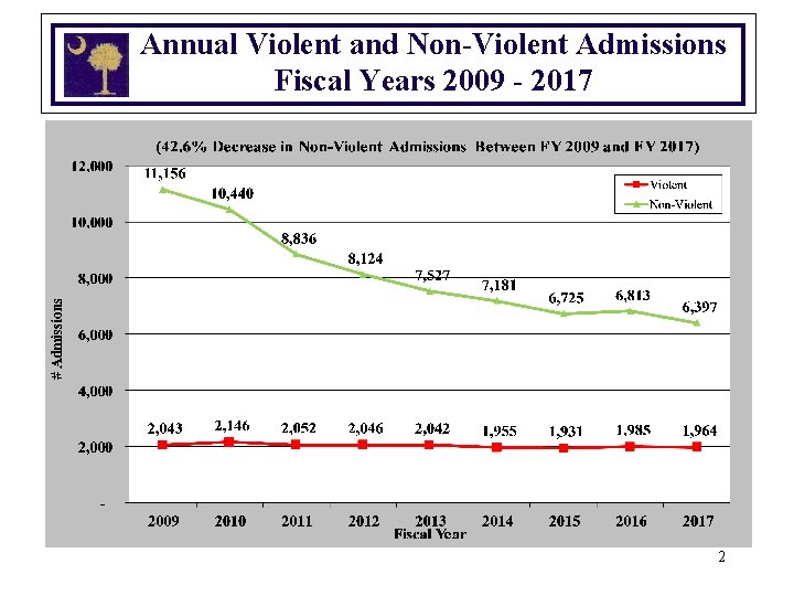 Annual Violent and Non-Violent Admissions Fiscal Years 2009 - 2017 2 