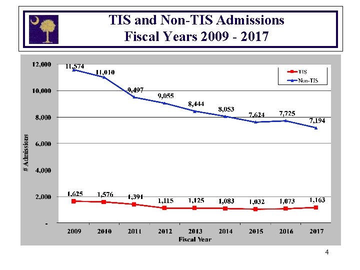 TIS and Non-TIS Admissions Fiscal Years 2009 - 2017 4 