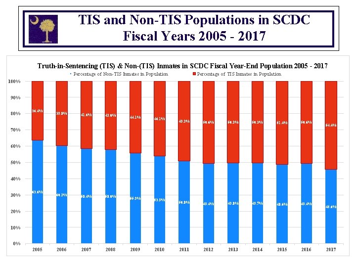 TIS and Non-TIS Populations in SCDC Fiscal Years 2005 - 2017 Truth-in-Sentencing (TIS) &