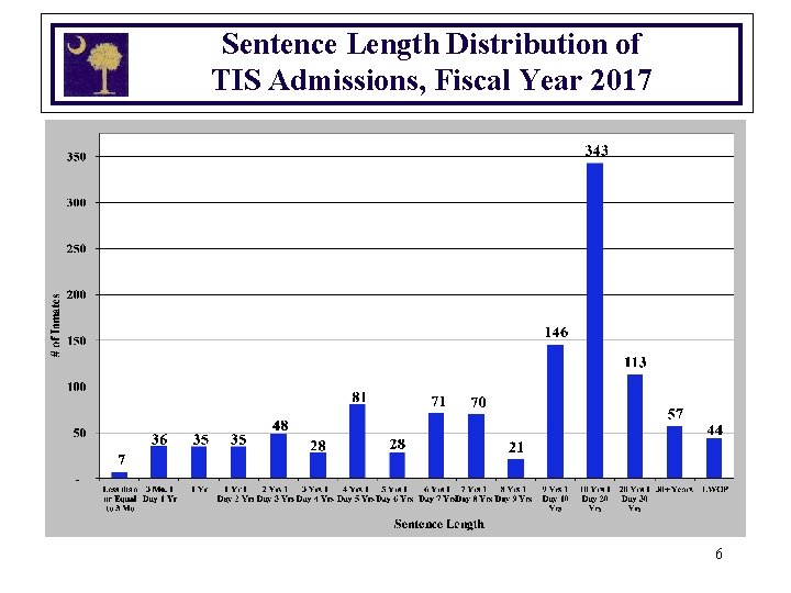 Sentence Length Distribution of TIS Admissions, Fiscal Year 2017 6 