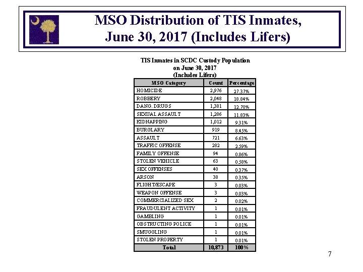 MSO Distribution of TIS Inmates, June 30, 2017 (Includes Lifers) TIS Inmates in SCDC