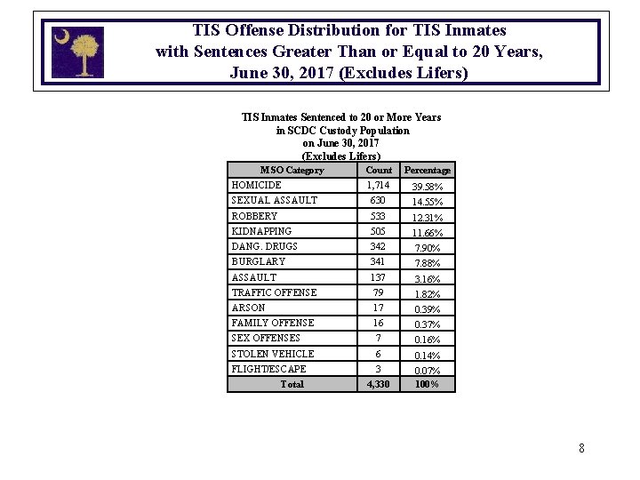 TIS Offense Distribution for TIS Inmates with Sentences Greater Than or Equal to 20