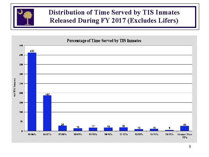 Distribution of Time Served by TIS Inmates Released During FY 2017 (Excludes Lifers) 9