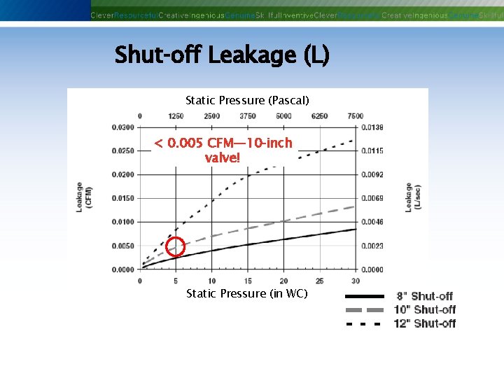 Shut‐off Leakage (L) Static Pressure (Pascal) < 0. 005 CFM— 10‐inch valve! Static Pressure