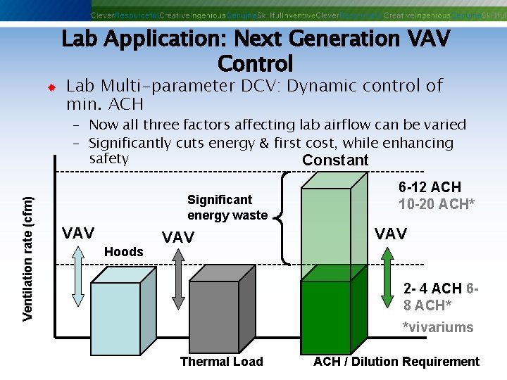 Lab Application: Next Generation VAV Control ® Lab Multi-parameter DCV: Dynamic control of min.