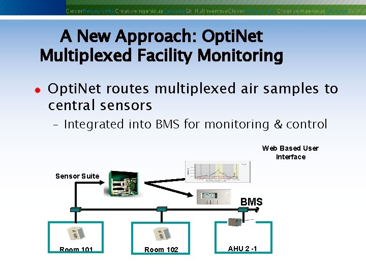 A New Approach: Opti. Net Multiplexed Facility Monitoring ® Opti. Net routes multiplexed air