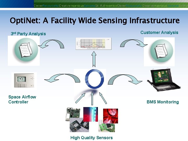 Opti. Net: A Facility Wide Sensing Infrastructure Customer Analysis 3 rd Party Analysis Space