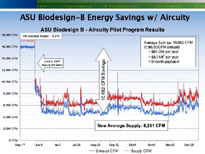 ASU Biodesign-B Energy Savings w/ Aircuity Phoenix Controls Corporation—Proprietary and Confidential 