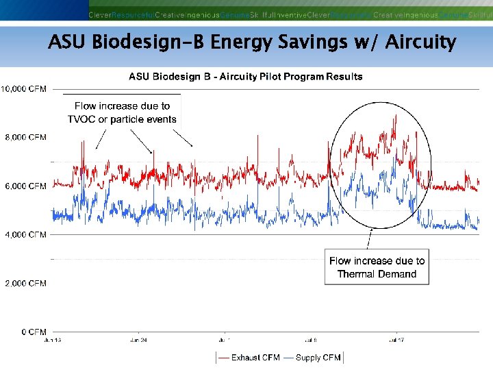 ASU Biodesign-B Energy Savings w/ Aircuity Phoenix Controls Corporation—Proprietary and Confidential 