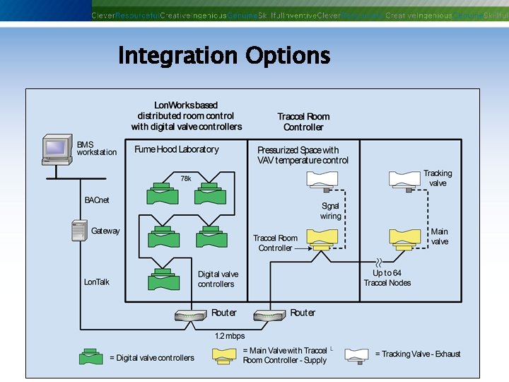 Integration Options Phoenix Controls Corporation—Proprietary and Confidential 