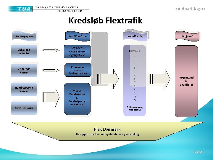 <indsæt logo> Kredsløb Flextrafik Kundegrupper Bestillingsform Visiterede patienter Regionens Kørselskontor og Sygehuse Visiterede kunder