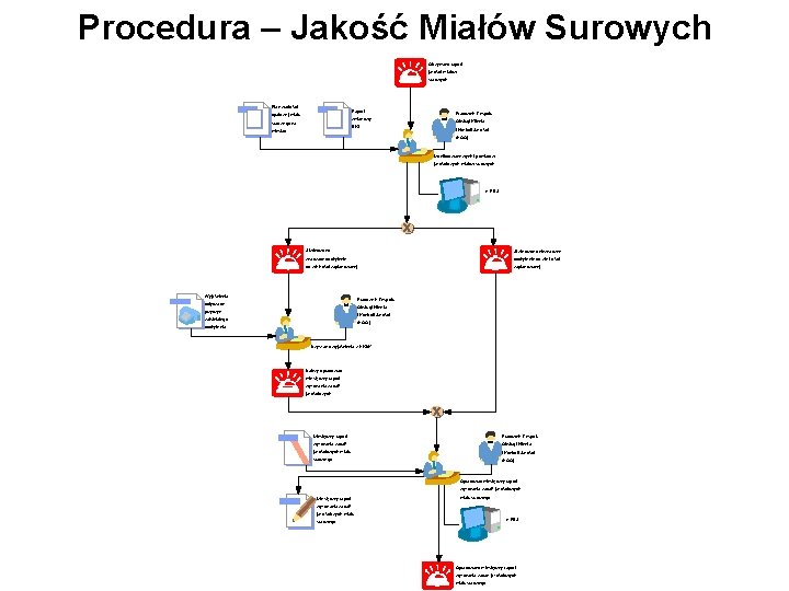 Procedura – Jakość Miałów Surowych Otrzymano raport jakości miałów surowych Plan wartości Raport opałowej