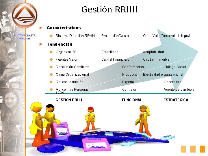 Gestión RRHH ► Características u Sistema Dirección RRHH Producción/Costos Crear Valor/Desarrollo Integral u Organización