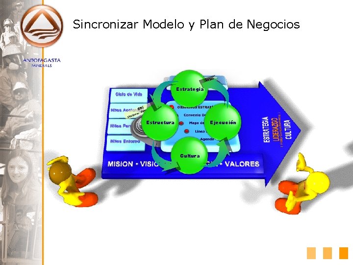 Sincronizar Modelo y Plan de Negocios Estrategia Ejecución Estructura Cultura 