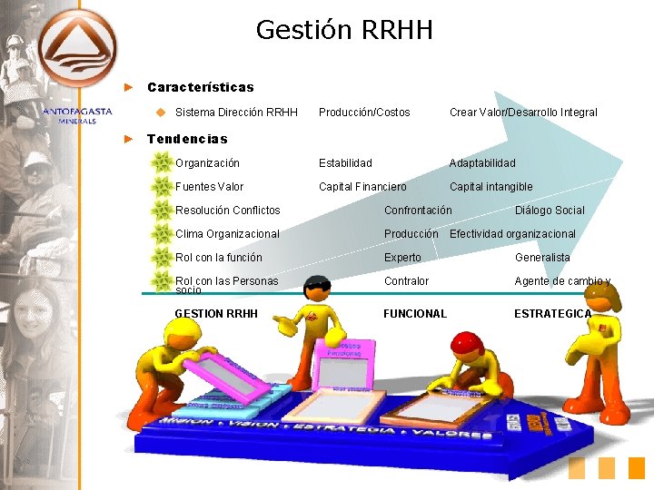 Gestión RRHH ► Características u Sistema Dirección RRHH Producción/Costos Crear Valor/Desarrollo Integral u Organización