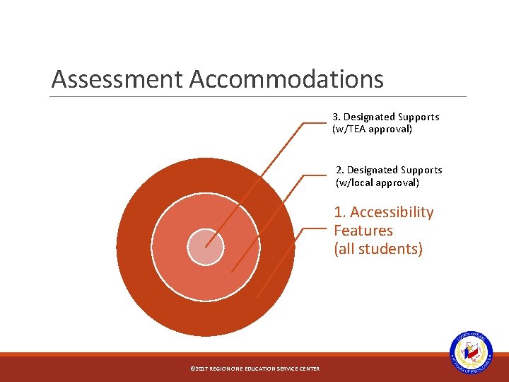 Assessment Accommodations 3. Designated Supports (w/TEA approval) 2. Designated Supports (w/local approval) 1. Accessibility