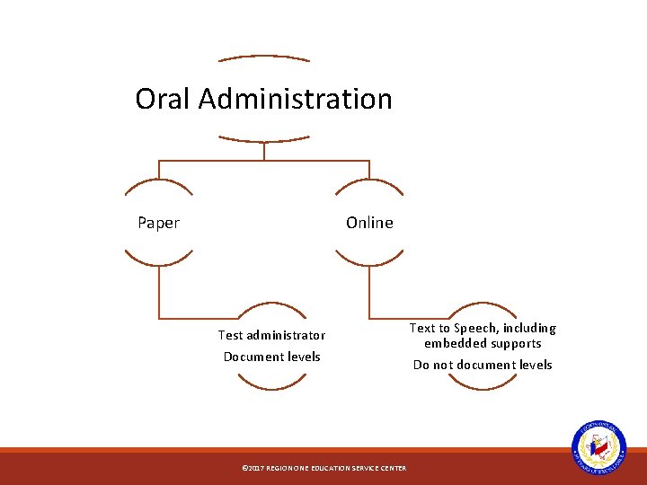 Oral Administration Paper Online Test administrator Document levels © 2017 REGION ONE EDUCATION SERVICE