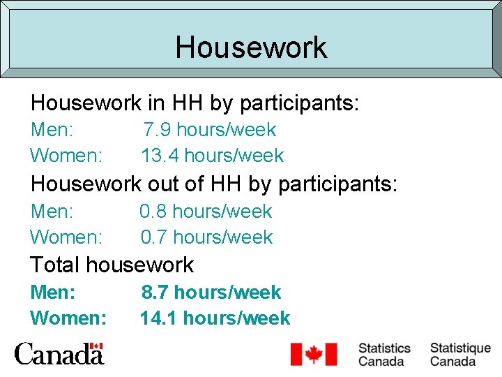 Housework in HH by participants: Men: Women: 7. 9 hours/week 13. 4 hours/week Housework