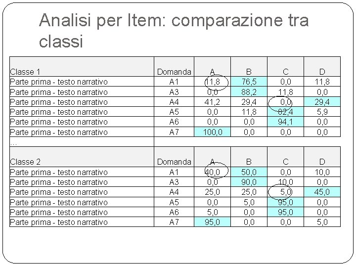 Analisi per Item: comparazione tra classi Classe 1 Parte prima - testo narrativo Parte