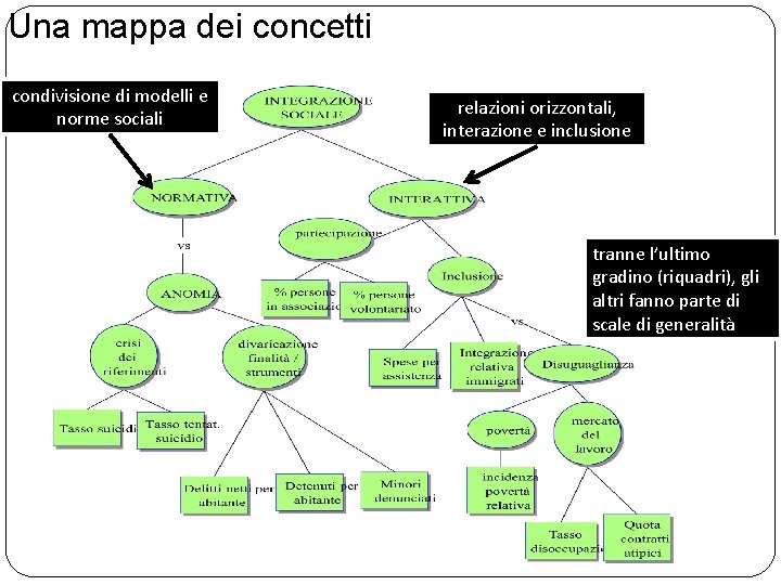 Una mappa dei concetti condivisione di modelli e norme sociali relazioni orizzontali, interazione e