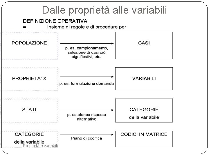 Dalle proprietà alle variabili DEFINIZIONE OPERATIVA = 49 Proprietà e variabili 