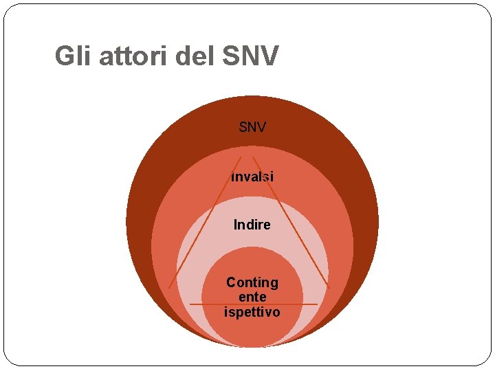 Gli attori del SNV Invalsi Indire Conting ente ispettivo 