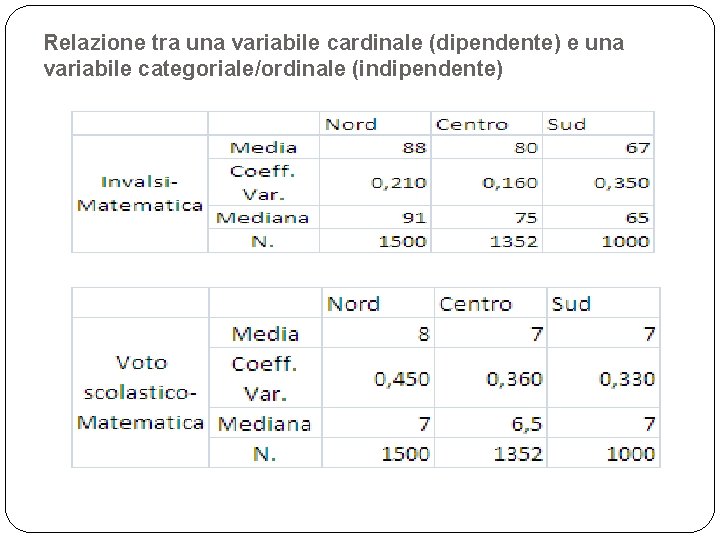 Relazione tra una variabile cardinale (dipendente) e una variabile categoriale/ordinale (indipendente) 