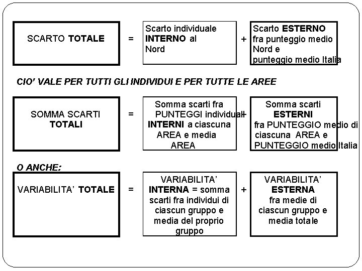  SCARTO TOTALE = Scarto individuale INTERNO al Nord Scarto ESTERNO + fra punteggio